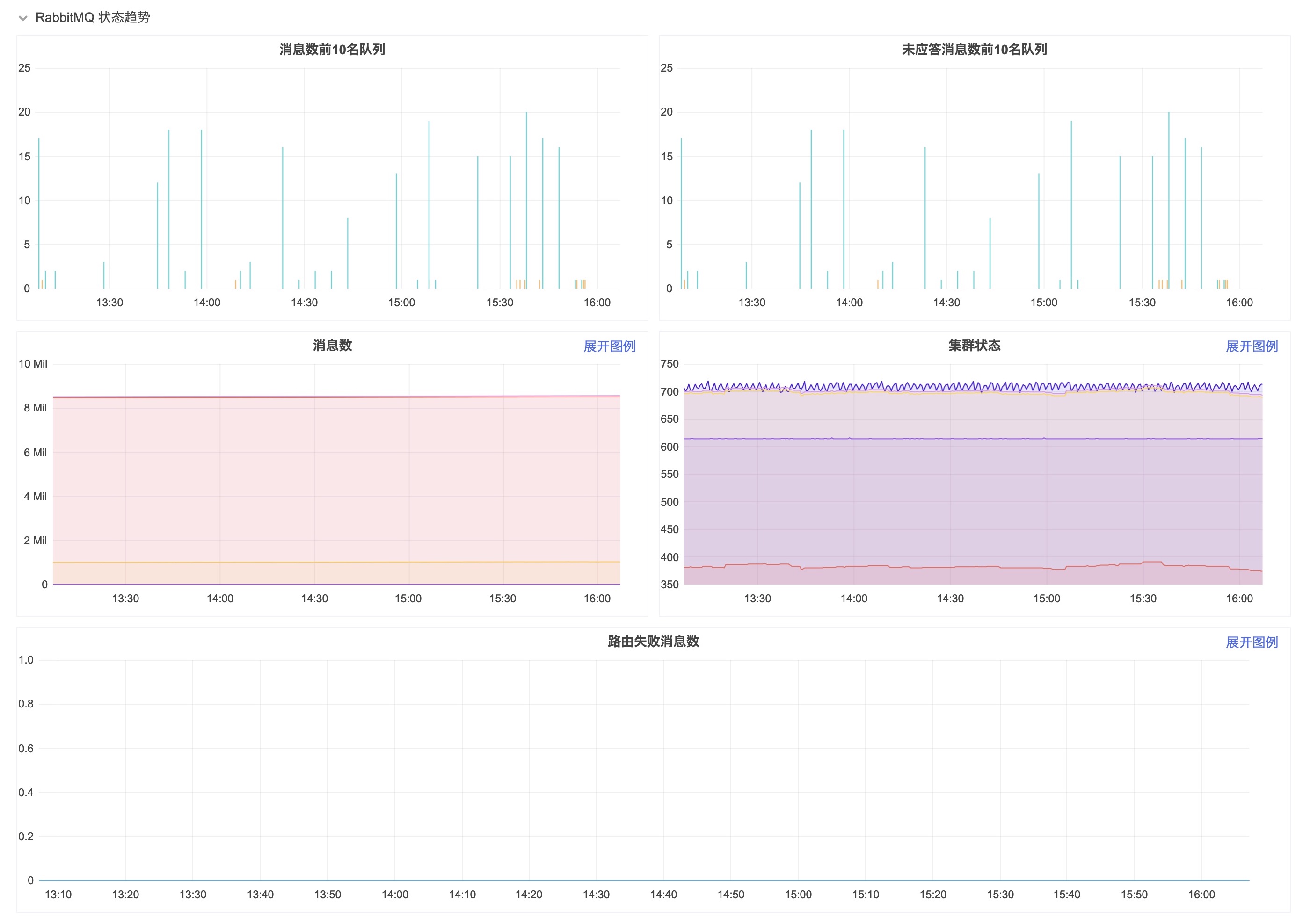 rabbitmq-trend.png