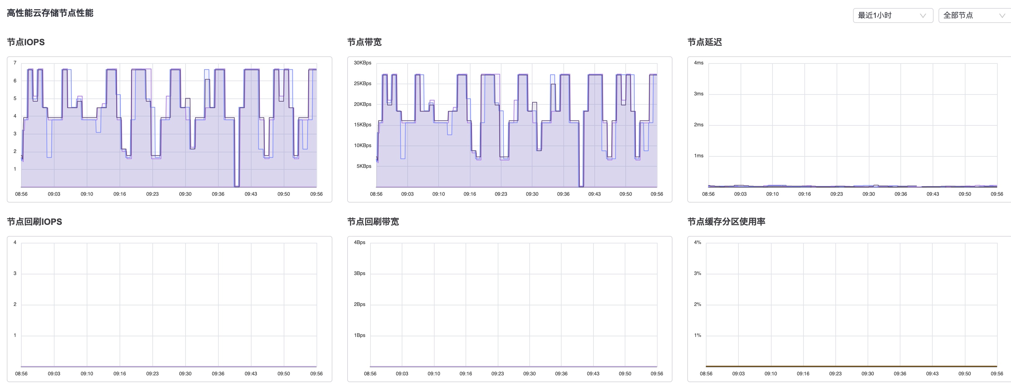 概述性能统计