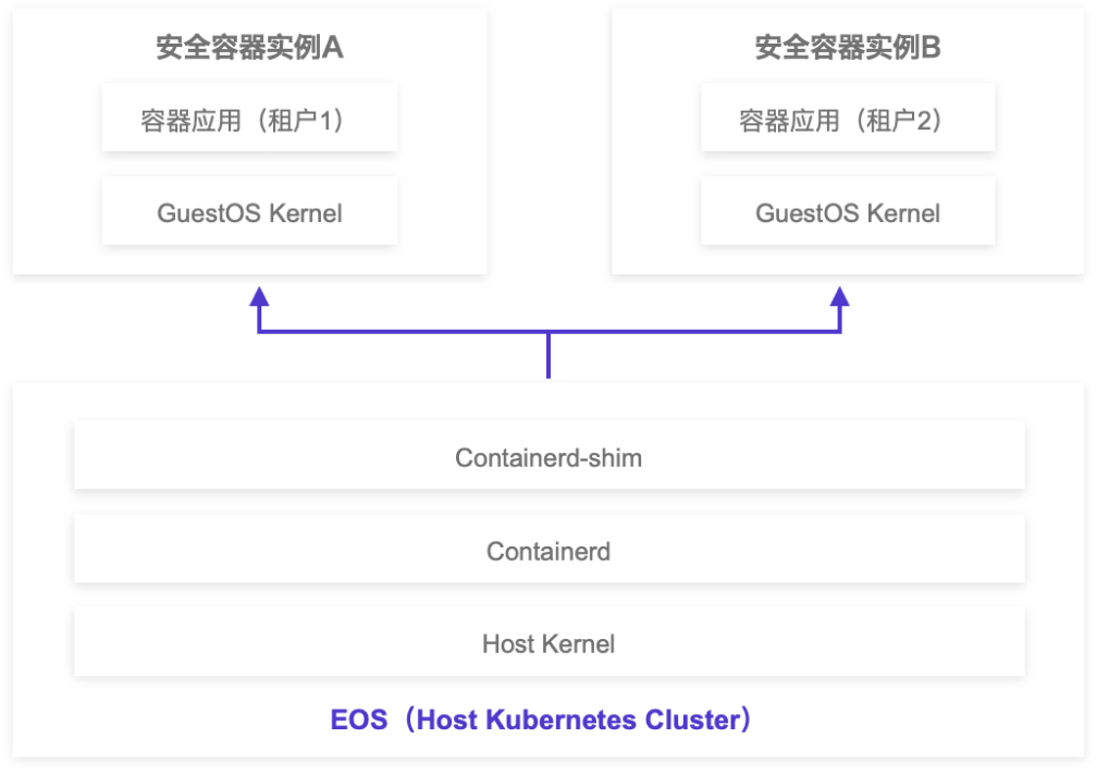 业务应用运行独占操作系统内核1.png