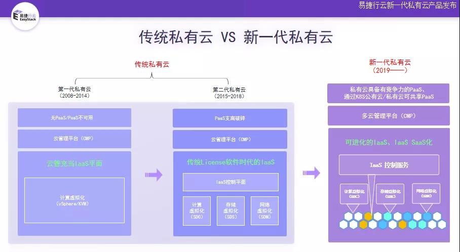 EasyStack新一代私有云引领OTA时代，强势提供企业一站式上云解决方案